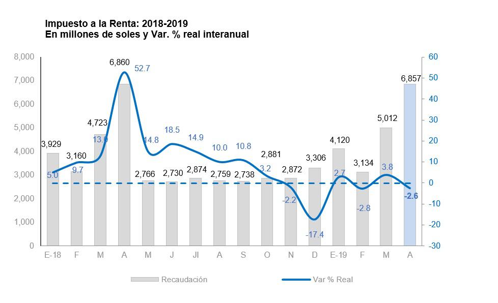 Impuesto a la Renta. (Cuadro: Sunat)