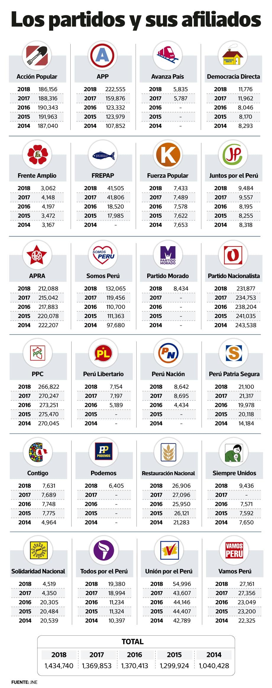 Los partidos y sus afiliados.