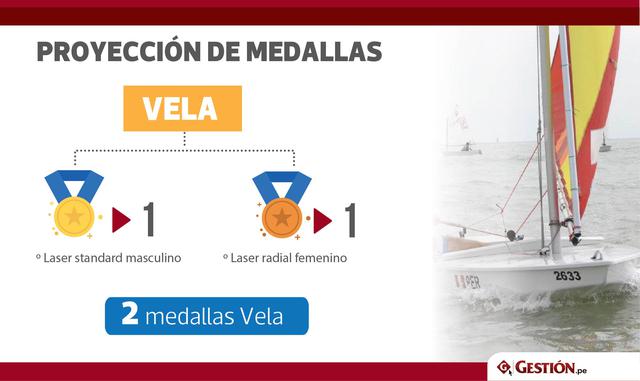 La vela es otro deporte nacional en el que obtendremos algún galardón. En este caso, el IPD proyecta una medalla de oro para el laser standard masculino, y una de bronce para el laser radial de mujeres.