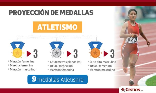 Atletismo es la disciplina con mayor número de medallas proyectadas, con nueve. En este deporte tenemos talentos como Inés Melchor y Gladys Tejeda.