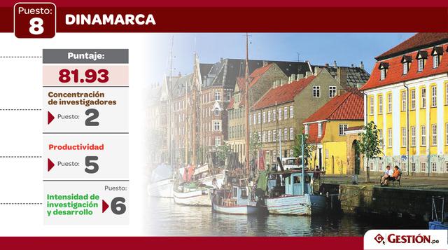 Dinamarca tomó el camino contrario, subiendo del 9 al 8 en el 2017.