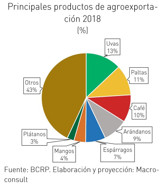 agroexportaciones