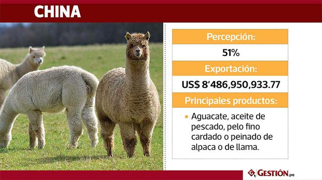 En China, el  51%  de la población da mayor valor a los productos peruanos. El Perú destina a China sus exportaciones valorizadas en US$ 8&#039;486,950,933.77. Entre los productos terminados más importantes que se destinan a dicho países están: confeccion