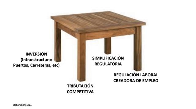 Para el SNI, los cuatro pilares para reindustrializar el Perú son: Inversión, Tributación competitiva, simplificación regulatoria, y regulación laboral creadora de empleo. (Fuente: SNI)