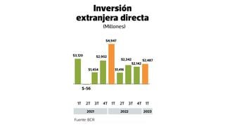 Inversión extranjera directa cae 50% en primer trimestre