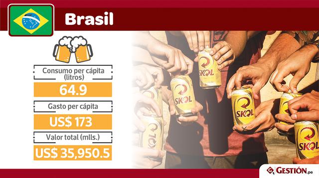 Brasil. Los 64.9 litros por persona que consumen los brasileños al año no pueden sonar a mucho, pero si lo vemos en macro, encontramos que Brasil consume 13,499.6 millones de litros al año.