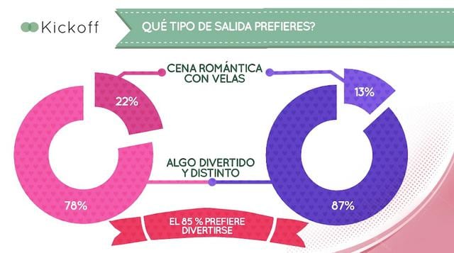 Más de la mitad de mujeres (51%) y hombres (61%) dice que no se siente para nada presionado. Por otro lado, el 30% dice que siente poca presión y el 8% tiene mucha presión por tener alguien con quien salir ese día.