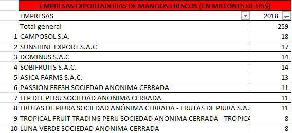 Exportaciones de mango