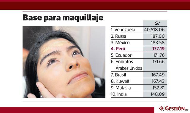 En la categoría de artículos de belleza se compararon ocho de diversas marcas. En cinco de ellos, Perú apareció entre los países más caros.