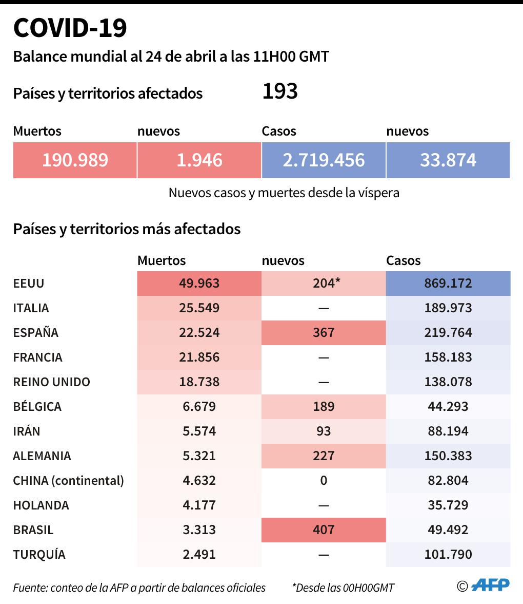 Balance mundial de la pandemia del nuevo coronavirus, al 24 de abril a las 11:00H (GMT). (AFP).