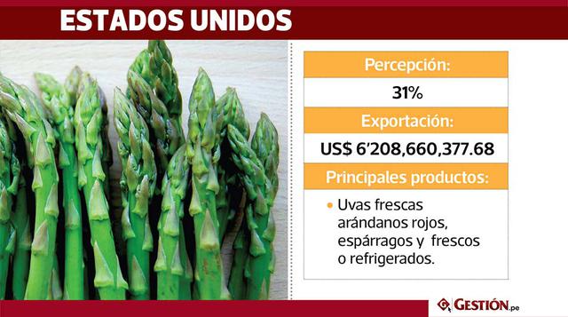En Estados Unidos, el 31%  de la población da mayor valor a los productos peruanos. El Perú destina a EE.UU. sus exportaciones valorizadas en US$ 6'208,660,377.68. Entre los productos terminados más importantes que se destinan a dicho países están: l