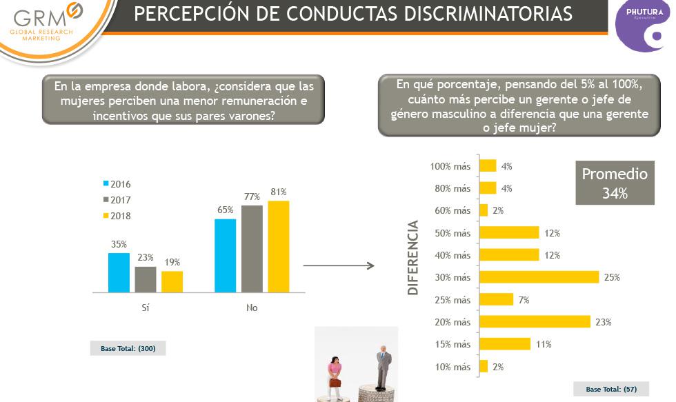 Foto 1 | El 81% de ejecutivos (8 de cada 10) señala que independientemente al género (hombre o mujer) ambos perciben el mismo salario . Un 19% indica que si es hombre recibe una mayor remuneración. Al ser consultados acerca de cuánto más percibe un gerente o jefe masculino a diferencia de un gerente o jefe mujer, los ejecutivos señalaron un 34% en promedio que es mayor la remuneración que reciben los jefes hombres respecto a las mujeres.