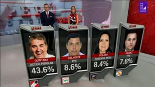 Jesús María: Jorge Quintana de Acción Popular obtiene 43.6% de votos