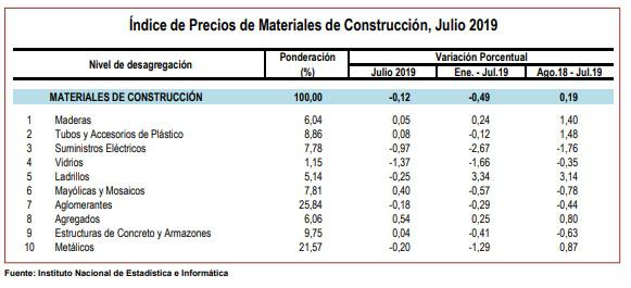 Precios de materiales de construcción 2019