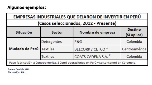 Se fueron diversas empresas industriales del Perú, que se instalaron en países competidores.  (Fuente: SNI)