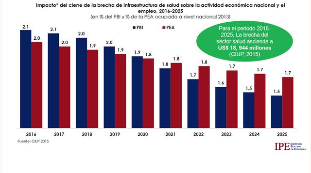 Según datos al 2015 del Centro de Investigación de la Universidad Pacífico (CIUP), reducir la brecha en infraestructura de salud aumentaría el PBI y la PEA ocupada en promedio 1.8%.