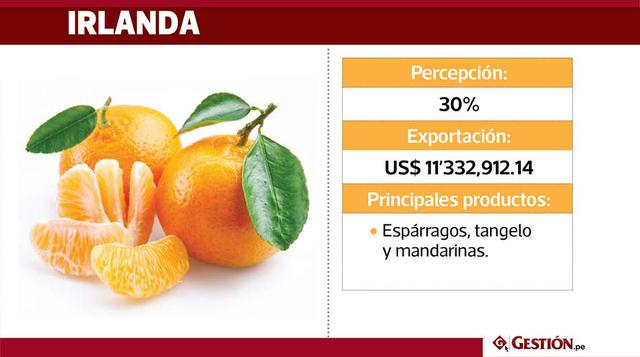 En Irlanda, el 30%  de la población da mayor valor a los productos peruanos. El Perú destina a Irlanda sus exportaciones valorizadas en US$ 11'332,912.14. Entre los productos terminados más importantes que se destinan a dicho países están: los produc