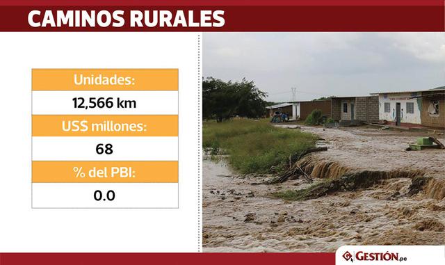 Los 12,566 kilómetros de caminos rurales dañados significaron pérdidas por US$ 69 millones.