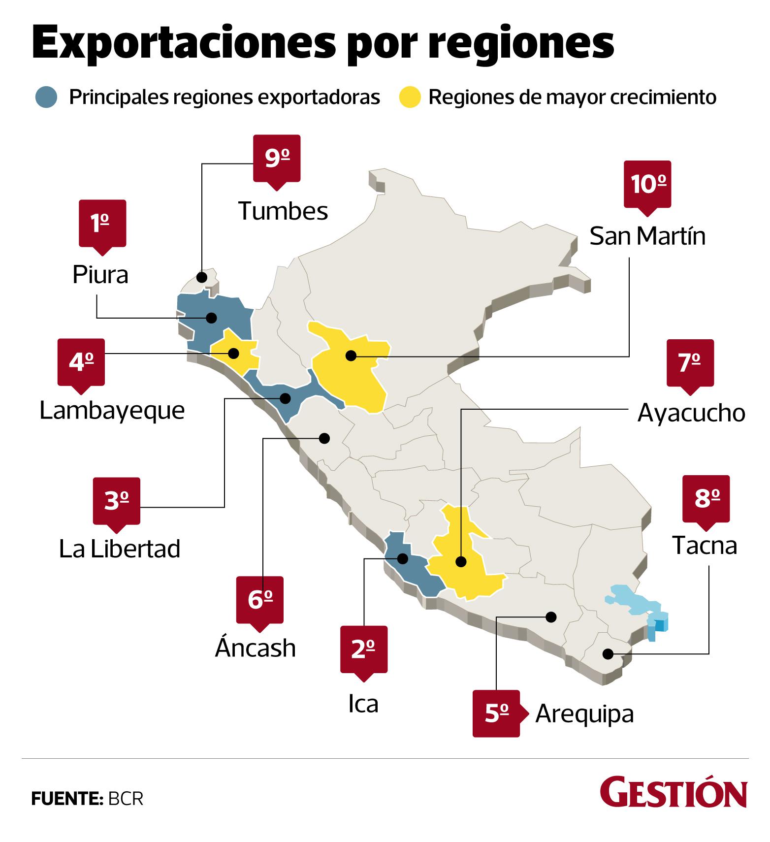 Exportaciones región