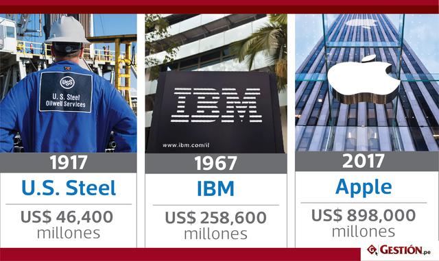 1917: U.S. Steel (Acero). 1967: IBM (Tecnología). 2017: Apple (Tecnología).