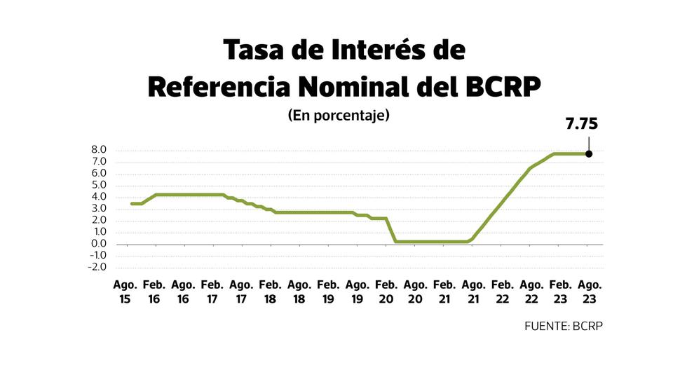 Foreign banks bet on a rate cut from the BCR on Thursday;  more cautious locals |  Interest rate of the BCR |  BCR |  Monetary policy  ECONOMY