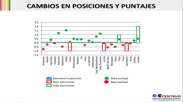 Si se analizan los cambios en posiciones, se puede observar en la figura que solo han registrado avances en los departamentos de Piura y Ucayali. En cambio, las regiones que cedieron posiciones fueron: Cusco, Loreto y San Martín. La mayoría de regiones ha