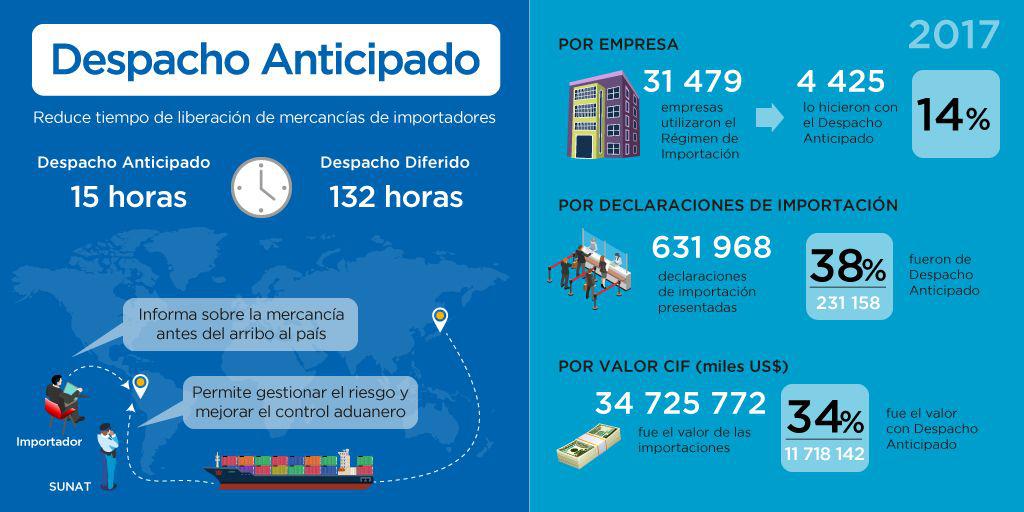 Fuente: Sunat - Despacho Anticipado