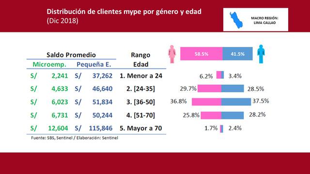 Las clientes mujeres tienen una participación de 53.4%, con una mayor presencia en
clientes entre 36 y 50 años.