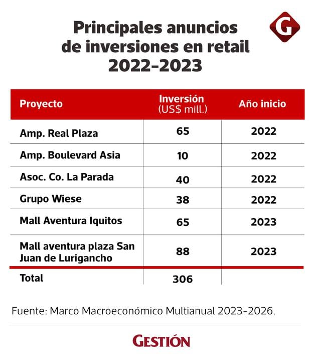 Principales anuncios de inversiones en retail 2022-2023. (Infografía: Gestión)