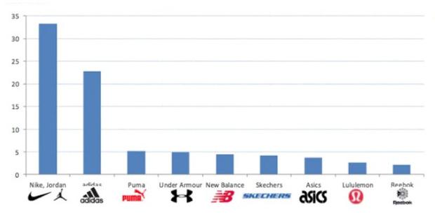 Sales of sports shoes