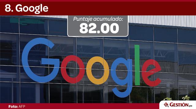 Berkshire Hathaway tenía la octava posición en el 2016, este año ese puesto lo tiene la gigante de internet Google.