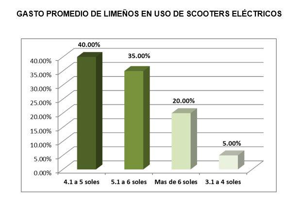 GASTO DE LIMEÑOS EN SCOOTERS ELÉCTRICOS. FUENTE: FLANQUEO