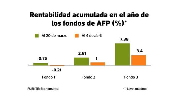 Impacto de séptimo retiro en rentabilidad de fondos de AFP