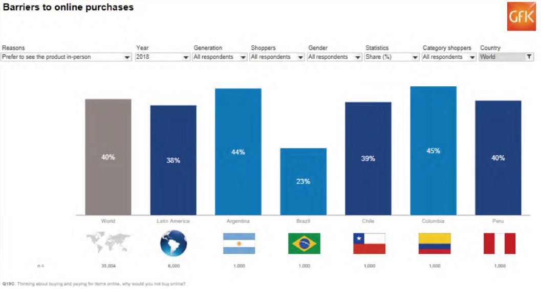 Un 40% de peruanos prefiere observar el producto a comprar físicamente