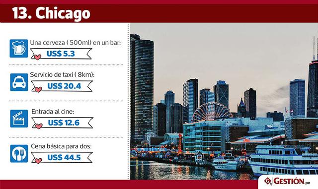 De los 47 lugares sondeados, las citas más baratas son las de Kuala Lumpur, Yakarta y Manila.