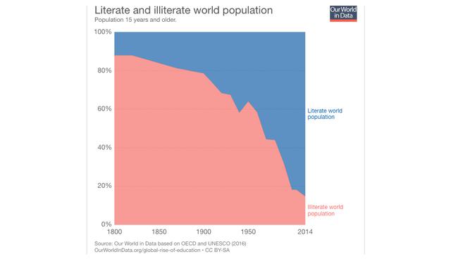 FOTO 4 | 3. Salud. Hace solo 200 años, el 43% de los niños moría antes de llegar a su quinto cumpleaños. Desde entonces ha habido mejoras en la dieta, en los hogares y en la higiene, además de una salud pública cada vez más extendida y del desarrollo de antibióticos y vacunas. Roser admite que la crisis ha afectado a los sistemas públicos de salud de los países ricos, pero no se ha notado tanto en los pobres. Aunque avisa: “Sí ha habido menos ayuda al desarrollo en los últimos años”.

Mortalidad infantil global. En rojo, el porcentaje de niños que muere antes de los cinco años.