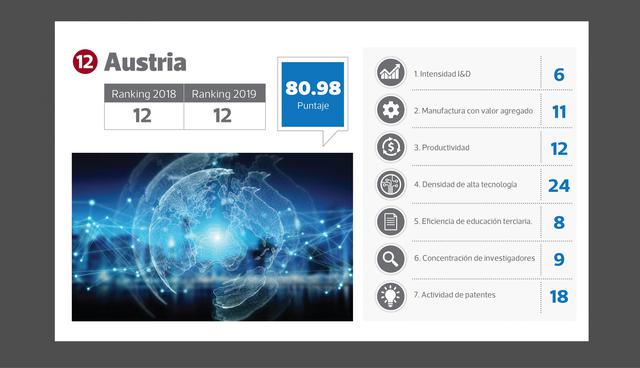 FOTO 12 | Puesto 12 : Austria (puesto en el 2018: 12)  Puntaje: 80.98