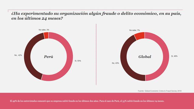 Foto 2 | El 55% de empresas peruanas respondieron que sí han experiementado un fraude o crimen económico en su país dentro de los últimos 24 meses. en el mundo, esa cifra se reduce al 49%.