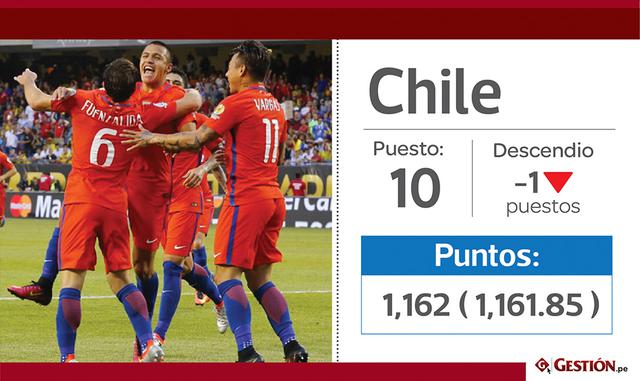 10. Chile, la primera de la lista en quedar fuera del Mundial, se ubica en el puesto 10.