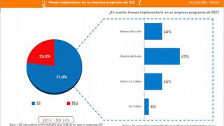 El 23% de empresas no piensa implementar programas de RSC en los próximos cinco años