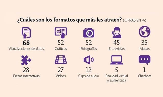 El 68% de los ejecutivos prefieren la visualización del datos, el 52% les gusta los gráficos así como las fotografías. (Foto: Quartz)