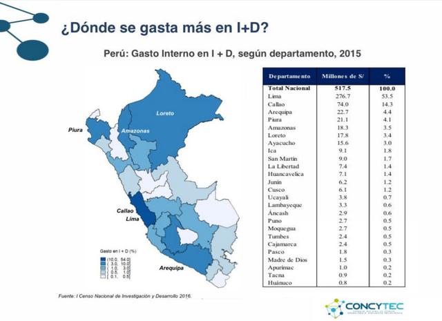 De acuerdo con el Censo I D Perú, los departamentos que más gastan en innovación y desarrollo son: Lima, Arequipa, Piura y Amazonas.