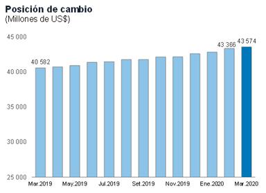 Posición de cambio. (Fuente: BCR)