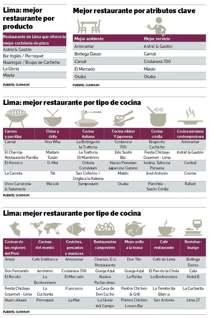Lo mejor de la gastronomía peruana: estos son los finalistas de los premios Summum