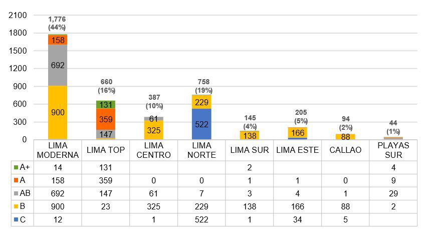 Viviendas vendidas según nivel socioeconómico, al tercer trimestre del 2019. (Fuente: Tinsa Perú)