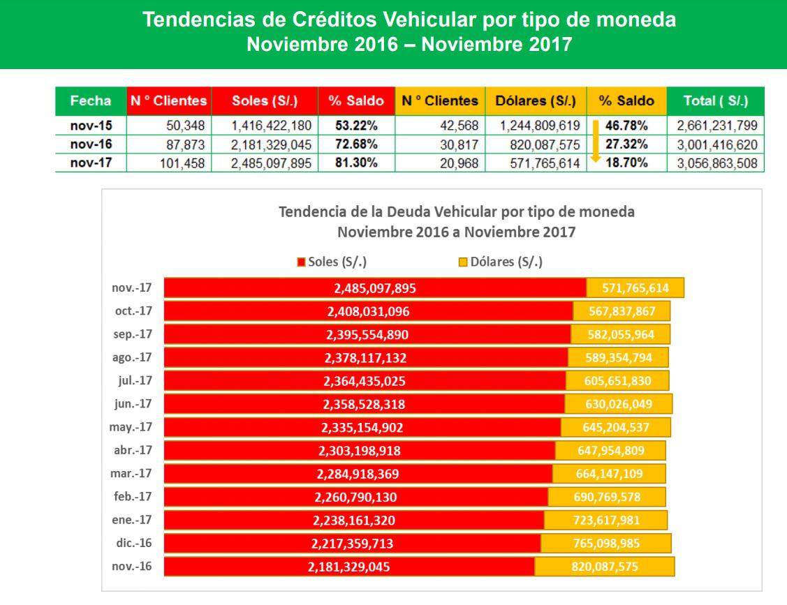 Créditos vehiculares
