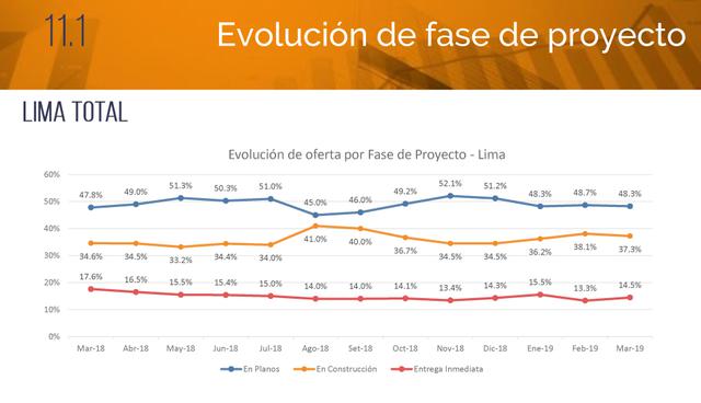 FOTO 6 |  Actualmente, Lima tiene un 48.3% de su oferta en planos, mientras que el 37.3% de la oferta se encuentra en construcción. Solo el 14.5% de los 14,817 departamentos disponibles en la capital están aptos para entrega inmediata.