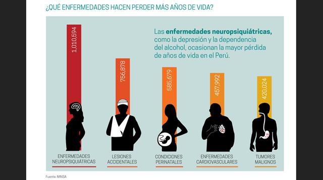 Se estima que existen 4 millones de peruanos con alguna enfermedad mental, de los cuales solo el 20% recibe tratamiento adecuado. Esto se debe a que los ciudadanos no reconocen los problemas de salud mental como tales y a la falta de servicios adecuados p