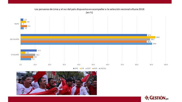 Foto 9 | Los peruanos de Lima y el sur del país dispuestos en acompañar a la selección nacional a Rusia 2018.