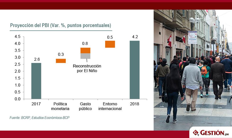 Crecimiento para el 2018. El PBI puede crecer 4.2% en 2018, si el entorno internacional se mantiene favorable. En el primer semestre del 2018 la demanda interna y la inversión privada podrían crecer hasta 5% y 6%, comparado con el año anterior, respectivamente.